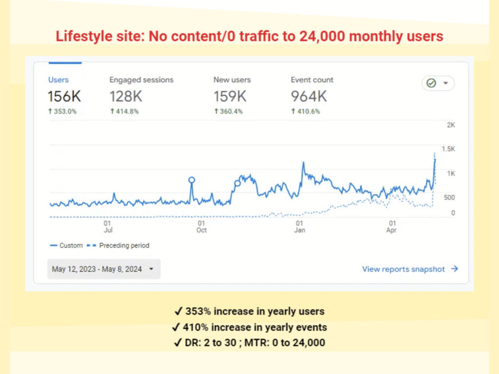 Sociobright SEO Case Studies - Study 1 screenshot: Lifestyle site - No content/0 traffic to 24,000 monthly users