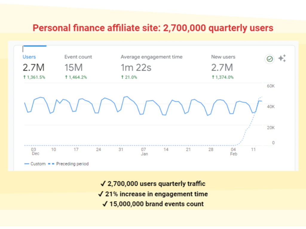 SEO Case Study 2 Google Analytics screenshot: Personal finance affiliate site - 2,700,000 quarterly users