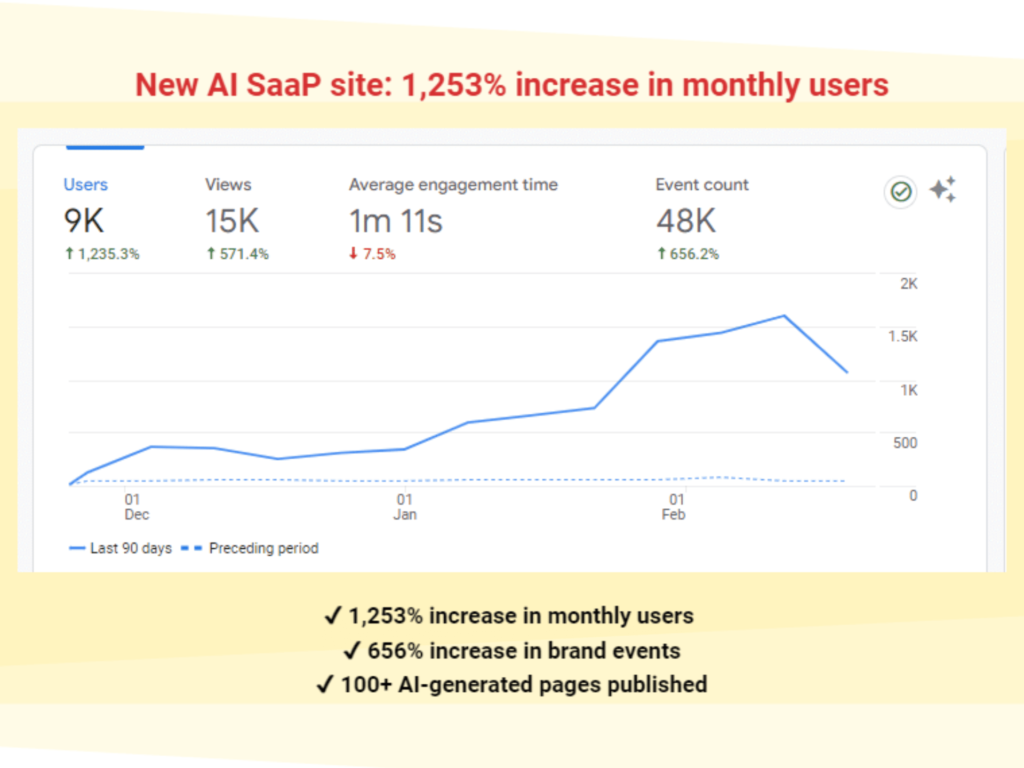 SEO Case Study 3 Google Analytics screenshot: New AI SaaP site -  1,253% increase in monthly users