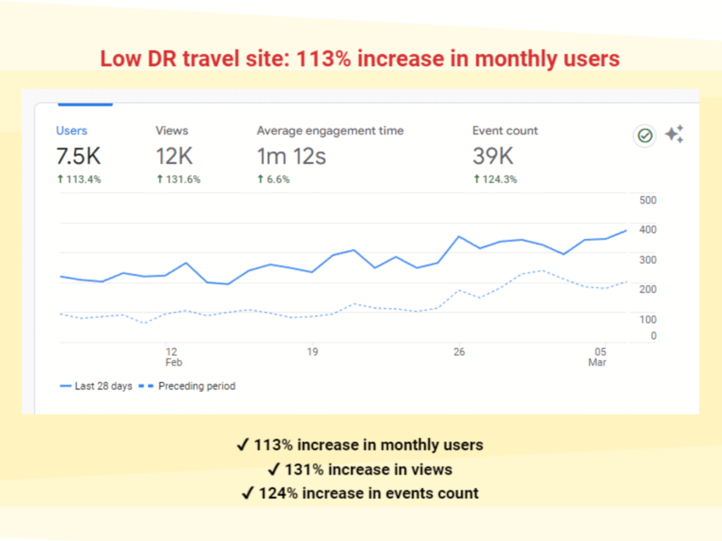 SEO Case Study 4 Google Analytics screenshot: Low DR travel site -  113% increase in monthly users