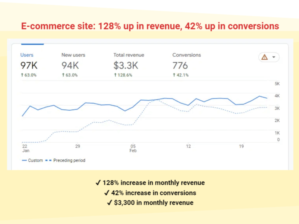 SEO Case Study 5 Google Analytics screenshot: E-commerce site - 128% up in revenue, 42% up in conversions