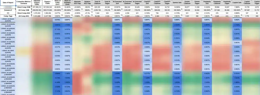Sample AEO metrics report comparing competitors across AI visibility and SEO metrics, with domains blurred