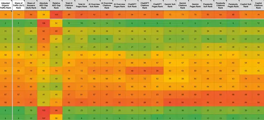 Sample competitor rankings across AI engines and search metrics, with domains blurred